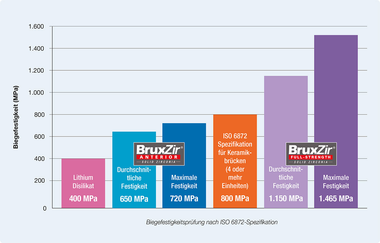 Abb. 4 Diese Grafik zeigt die Unterschiede zwischen den Biegefestigkeiten der beiden Zirkoniumoxid-Versionen der Marke BruxZir.