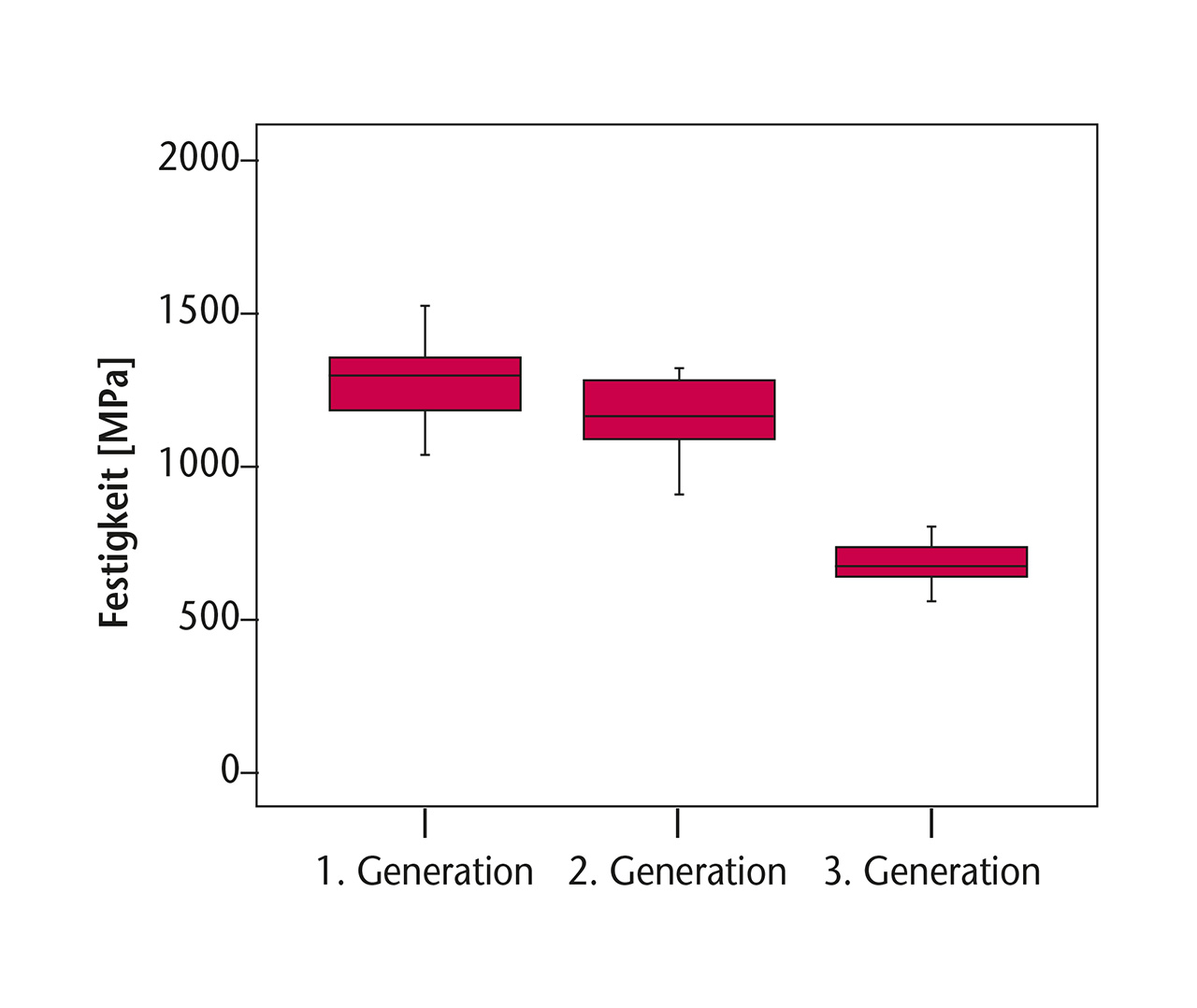 Abb. 20 Grafische Zusammenfassung der Festigkeitswerte in Abhängigkeit von der Zirkonoxid-Generation. Diese Daten stammen von der Firma pritidenta und wurden nur für diesen Beitrag aufbereitet.