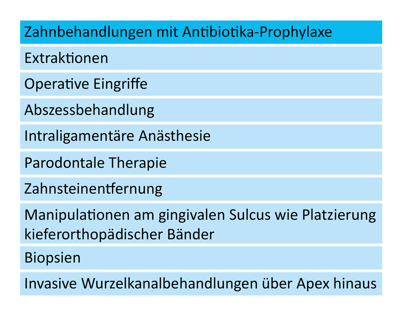 Tab. 3 Zahnbehandlungen mit Antibiotika-Prophylaxe [6]