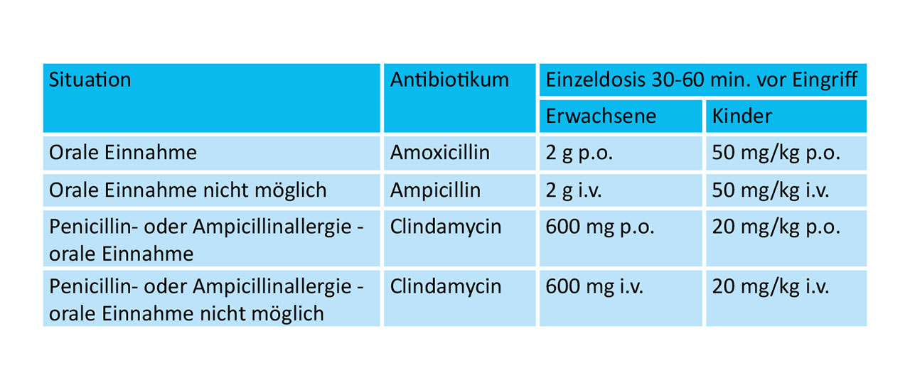 Tab. 4 Praktische Durchführung der Endokarditisprophylaxe [8]