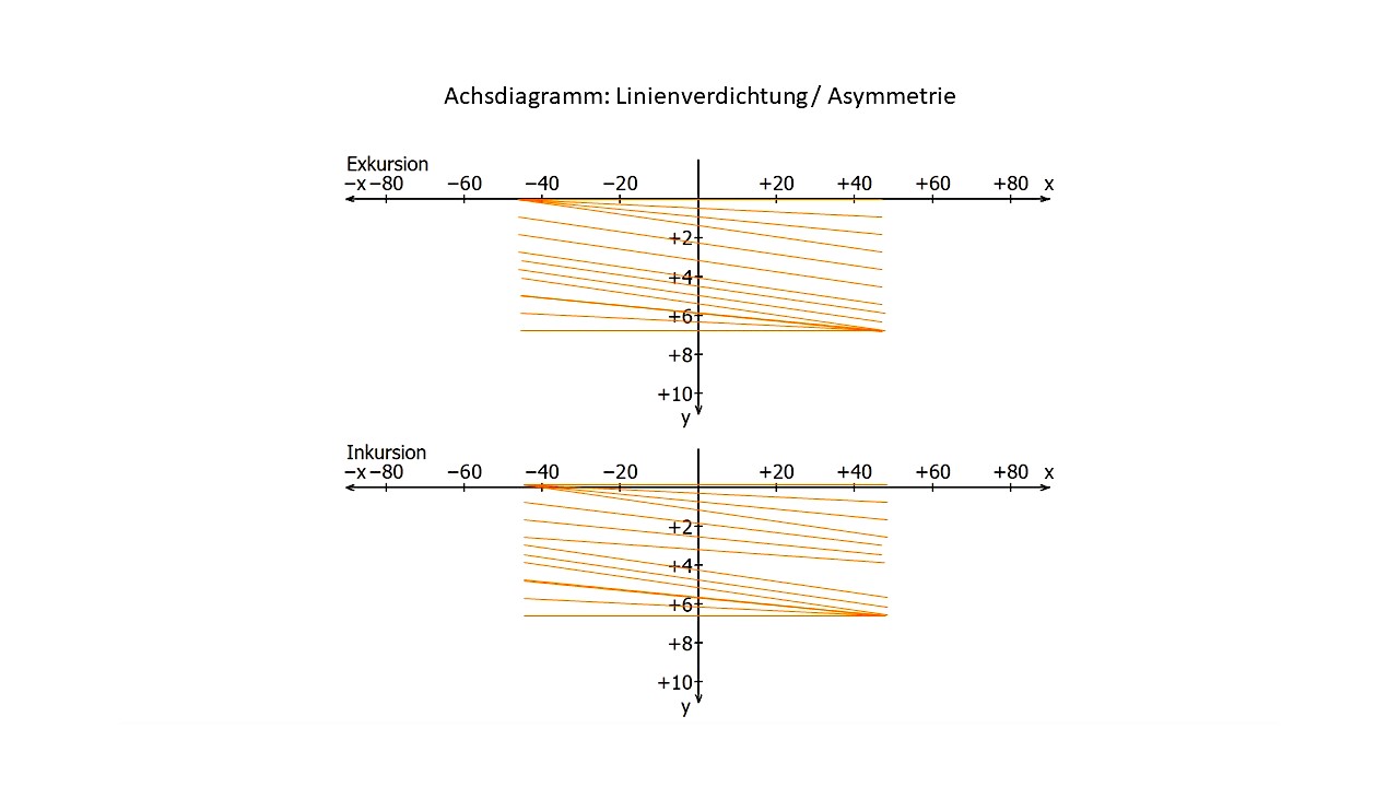 Abb. 5: Achsdiagramm von parietal bei beeinträchtigter Koordination: Beide Plots zeigen in blau einen gleichmäßigen Abstand der Linien (© Ahlers