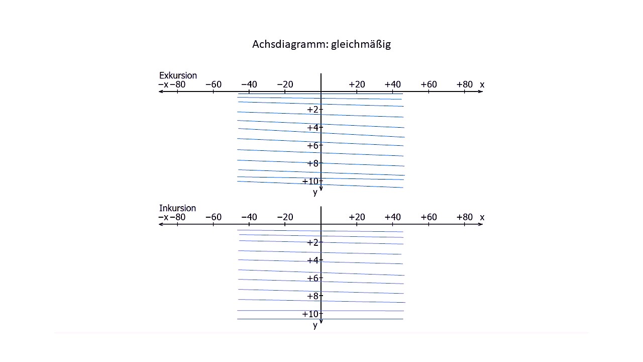 Abb. 6: Achsdiagramm von parietal bei physiologischer Koordination: Beide Plots zeigen orangene Linien mit Linienverdichtung und ungleichmäßigem Abstand (© Ahlers)