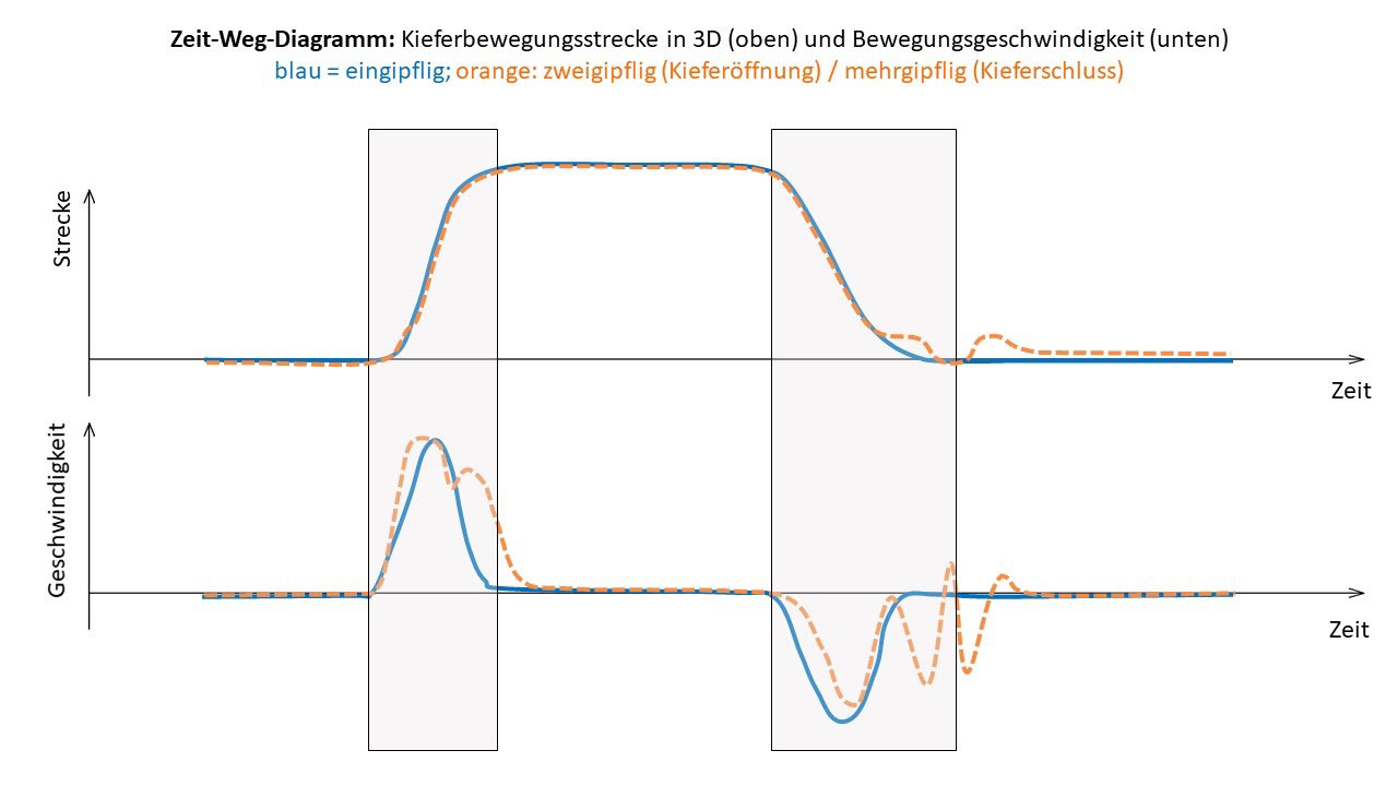 Abb. 7: Zeit-Weg-Diagramm der Bewegungskoordination; der untere Plot zeigt im blauen Linienzug einen eingipfligen Verlauf und im orangenen Linienzug einen zweigipfligen und dann einen mehrgipfligen Verlauf (© Ahlers)