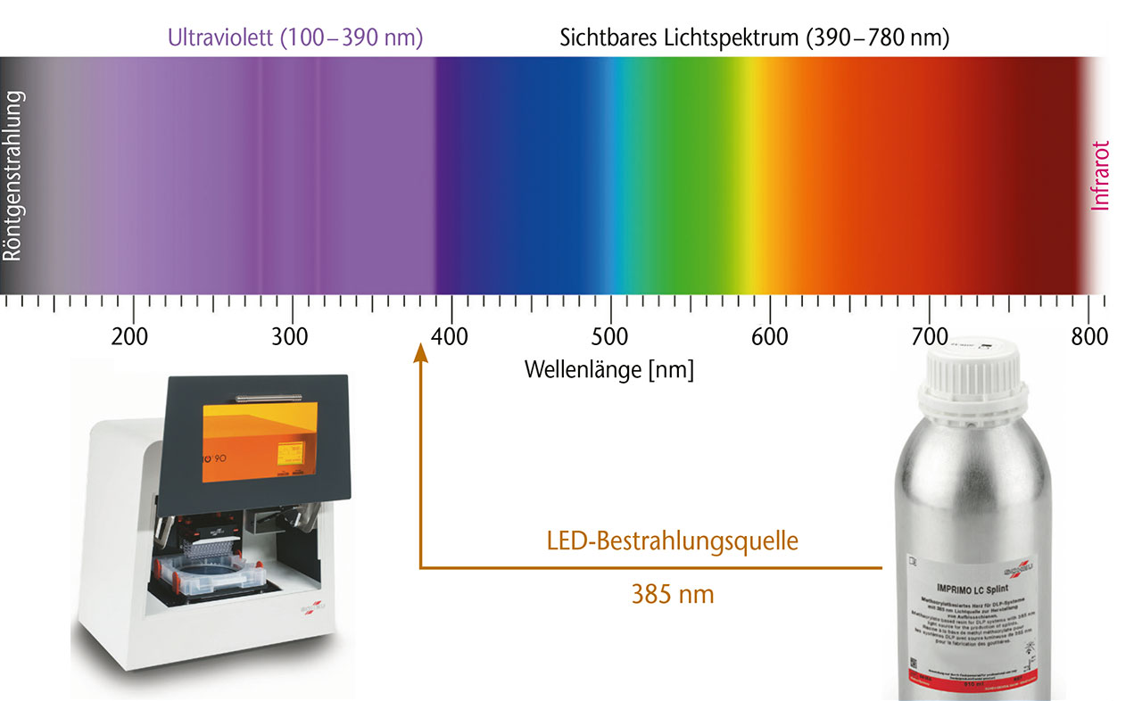 Abb. 31 Frequenz der Lichtquelle für die Photo­polymerisation im 3-D-Drucker Imprimo 90.