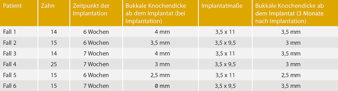 Tab. 1 Dicke der bukkalen Knochenwand vor und nach der Implantatsetzung.