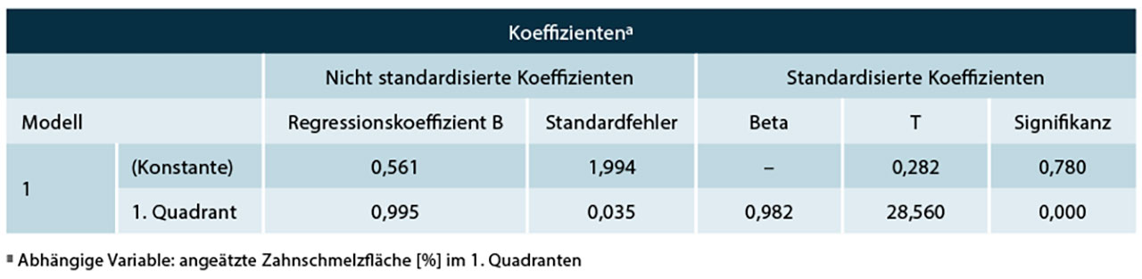 Tab. 2 Lineare Regression mit der ersten Fotoauswertung des ersten Quadranten als Prädiktor und der zweiten Fotoauswertung als Kriterium. Die Regression war höchst signifikant mit R = 0,98, p < 0,001.