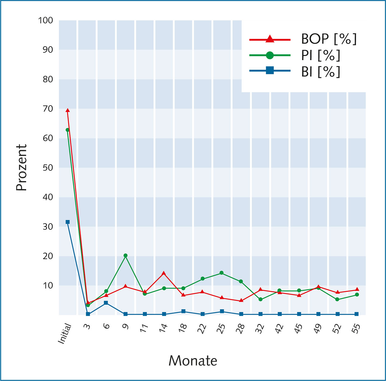 Abb. 4a Analyse von ST, BOP, PI und BI während der Parodontitistherapie. Die Abbildung zeigt den Verlauf von Plaque- (grün), Blutungs- (blau) und BOP-Index (rot) ...