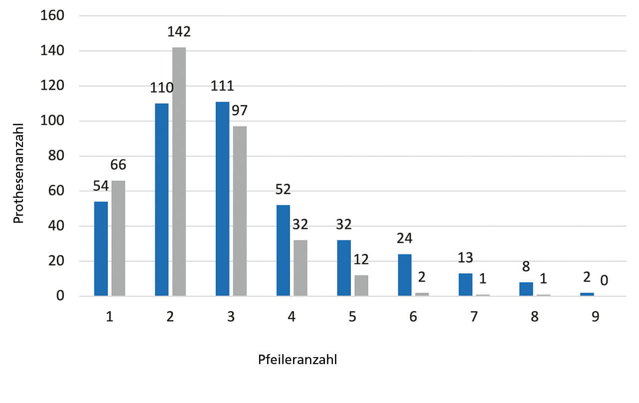 Abb. 1 Anzahl der Doppelkronen­versorgungen nach Pfeileranzahl und Kieferlokalisation (OK = Ober-
­kiefer, blau; UK = Unterkiefer, grau).