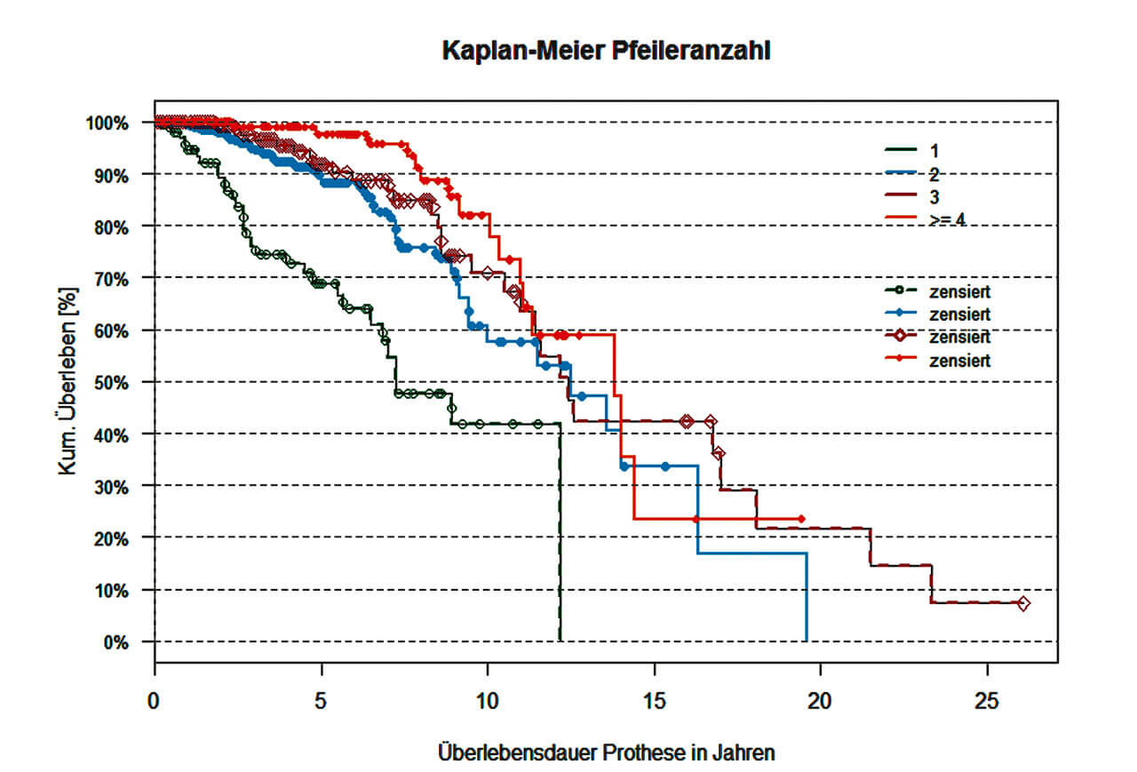 Abb. 5 Überlebensrate der Doppelkronenversorgungen nach Pfeileranzahl.