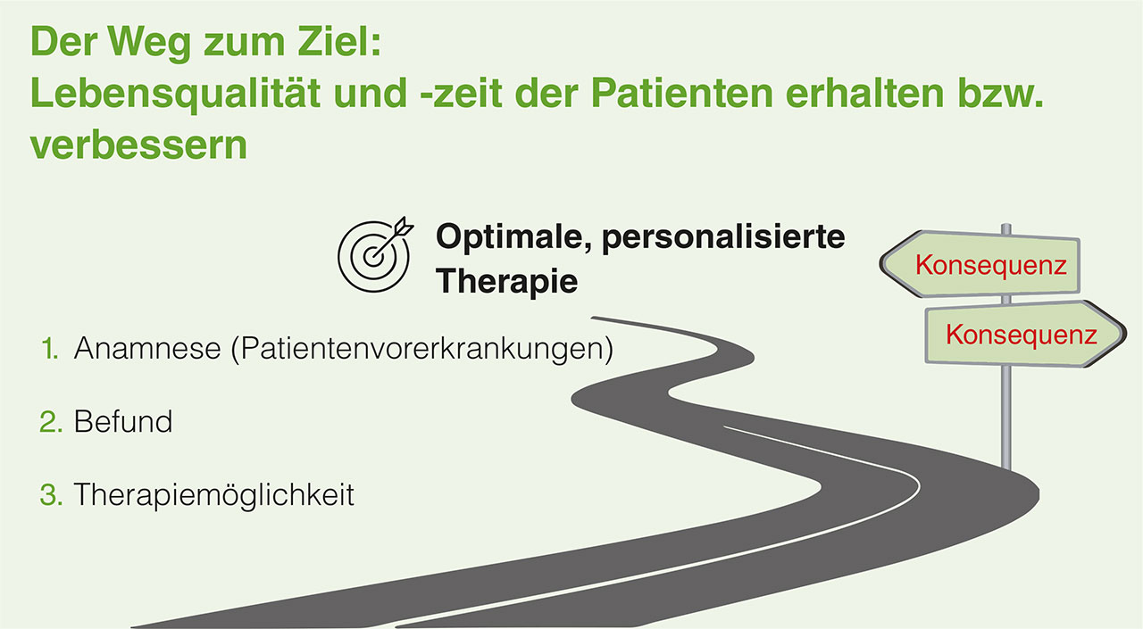 Abb. 1 Der Weg zum Ziel, die Lebensqualität und -zeit der Patienten zu erhalten bzw. zu verbessern, ist nur durch optimale, personalisierte Therapie zu erreichen!