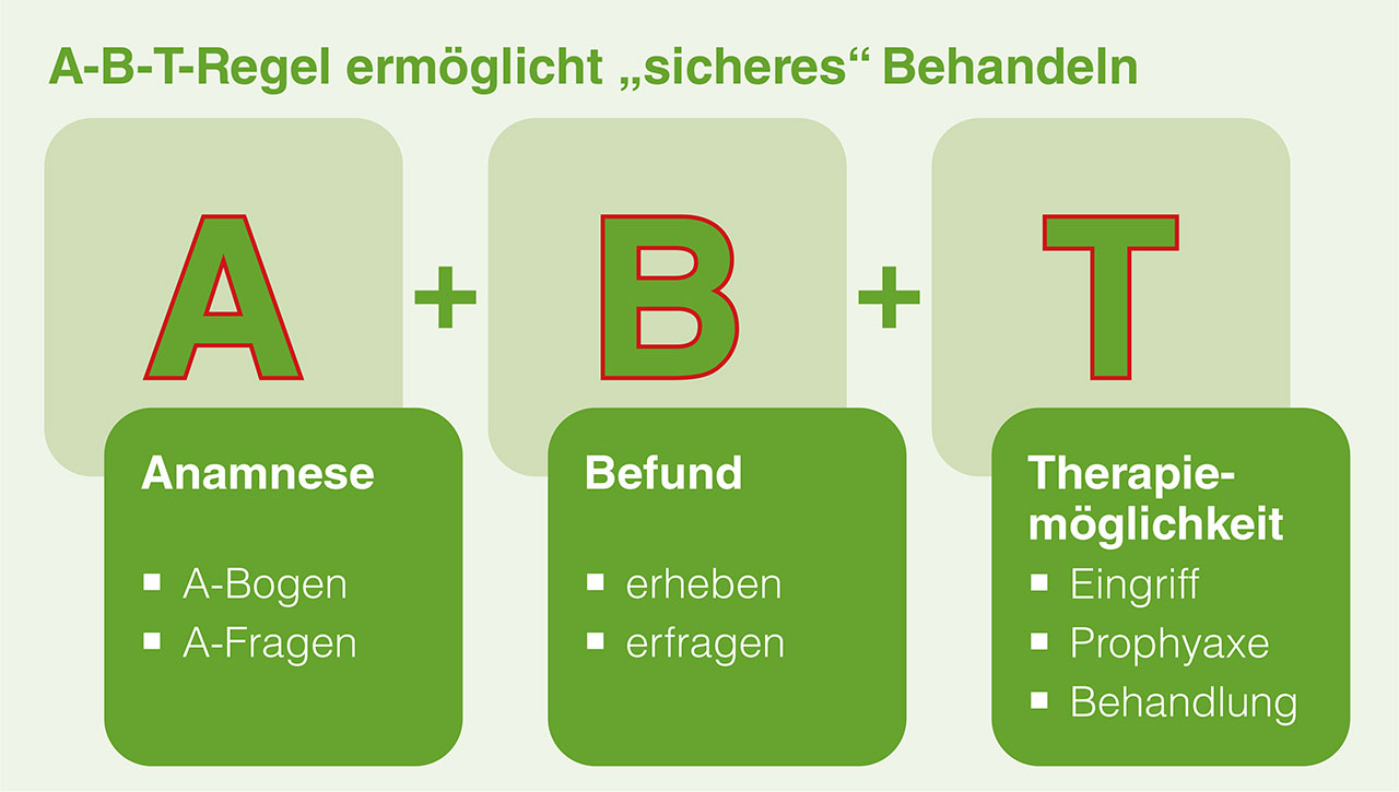 Abb. 2 Die A-B-T-Regel