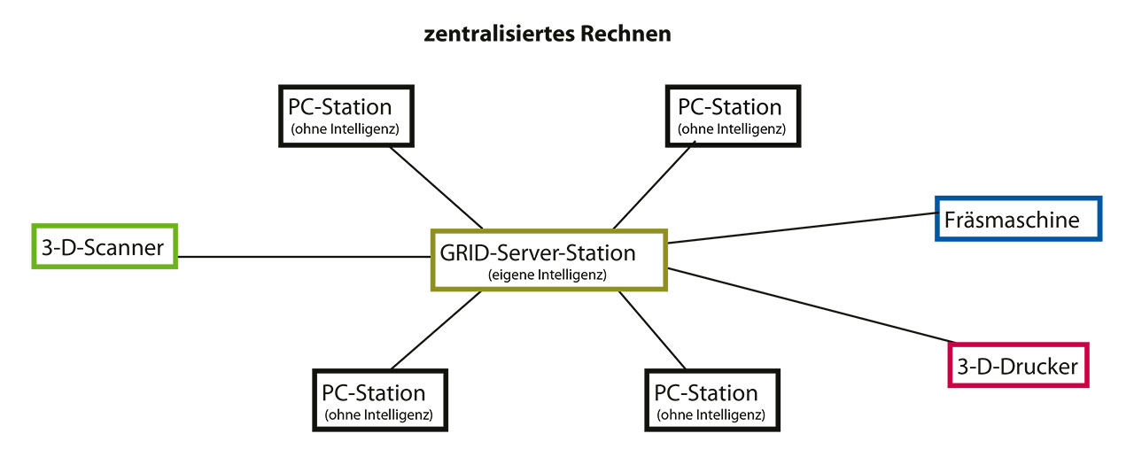 Abb. 3 Grid-Server als zentraler Rechner.