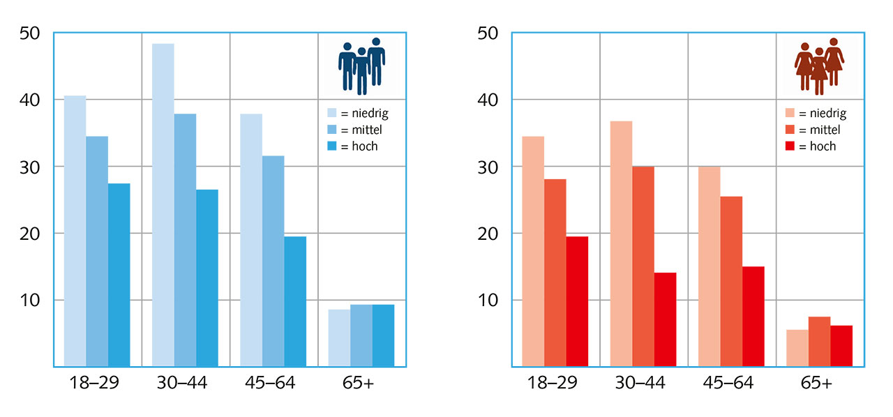 Abb. 2 Anteile der Raucher bei Männern und Frauen in Prozent je nach Alter und Bildungsgruppe. 