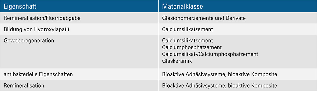 Tab. 1 Eigenschaften bioaktiver Dentalmaterialien und verknüpfte Materialklassen (modifiziert nach Sonarkar und Purba [56] sowie Hamdy [16]
