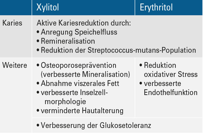 Tab. 2 Gesundheitliche Auswirkungen des Konsums von Xylitol und Erythritol